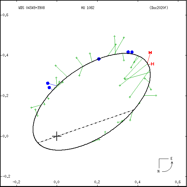 wds04349%2B3908b.png orbit plot