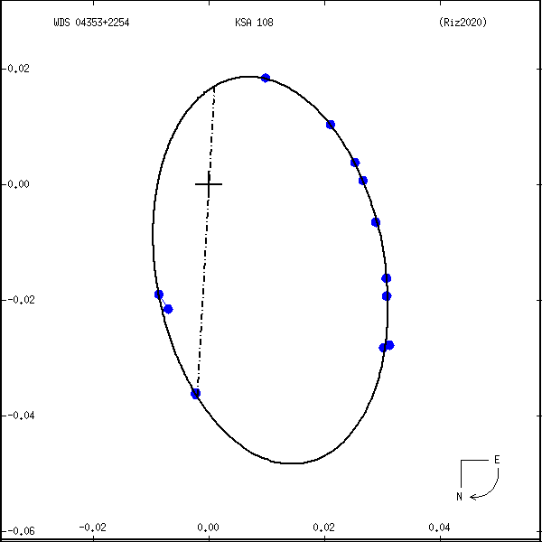 wds04353%2B2254a.png orbit plot