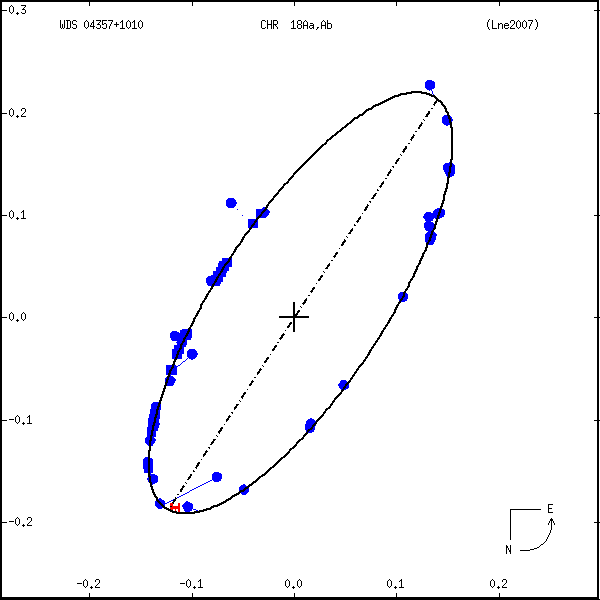 wds04357%2B1010c.png orbit plot