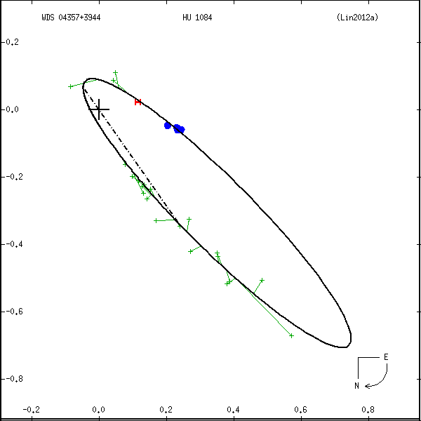 wds04357%2B3944b.png orbit plot