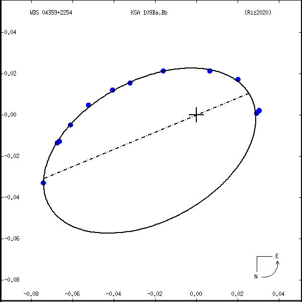 wds04359%2B2254a.png orbit plot
