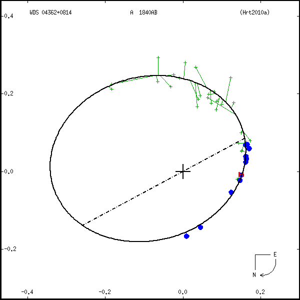 wds04362%2B0814d.png orbit plot