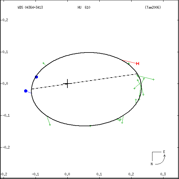 wds04364%2B3413b.png orbit plot