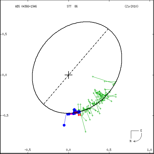 wds04366%2B1946a.png orbit plot