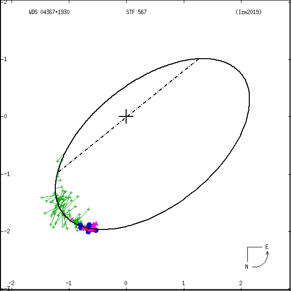 wds04367%2B1930b.png orbit plot