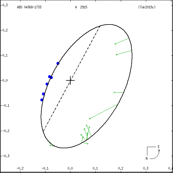 wds04368-1733a.png orbit plot
