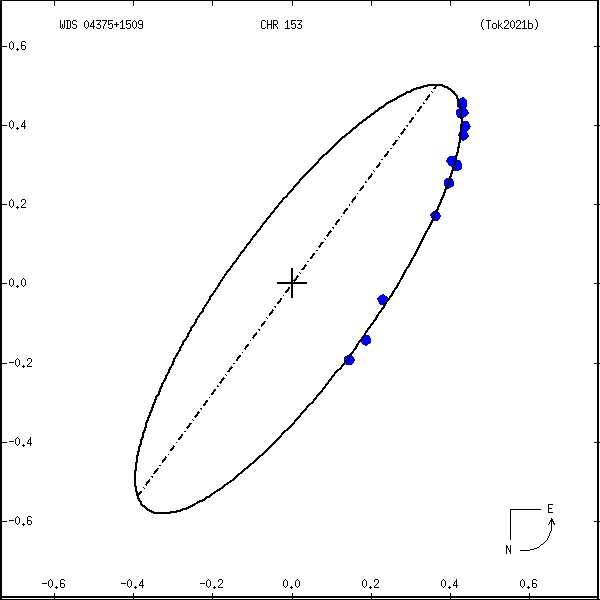 wds04375%2B1509c.png orbit plot