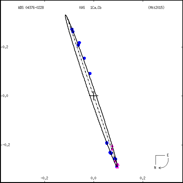 wds04376-0228a.png orbit plot