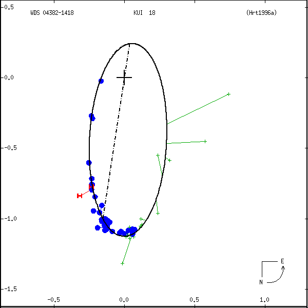 wds04382-1418a.png orbit plot
