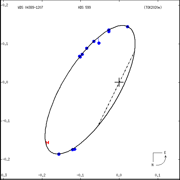 wds04389-1207e.png orbit plot