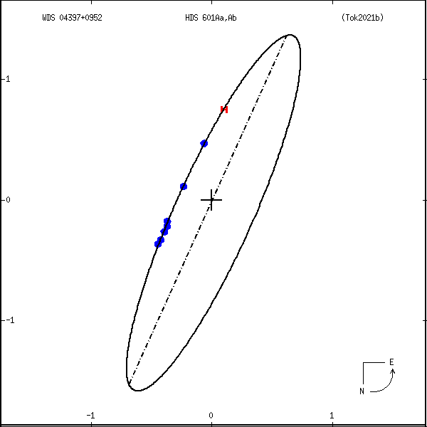 wds04397%2B0952a.png orbit plot