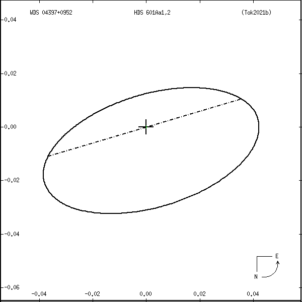 wds04397%2B0952r.png orbit plot