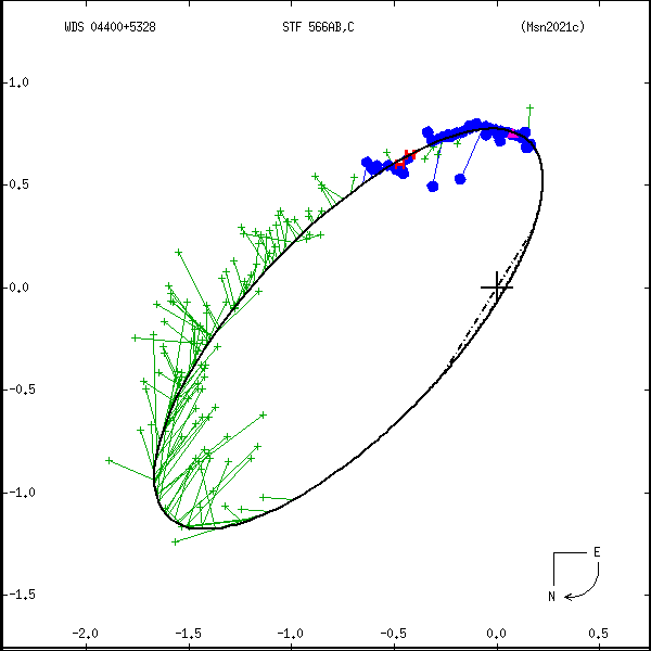 wds04400%2B5328h.png orbit plot