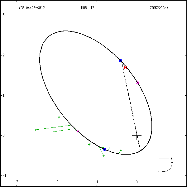 wds04406-0912a.png orbit plot