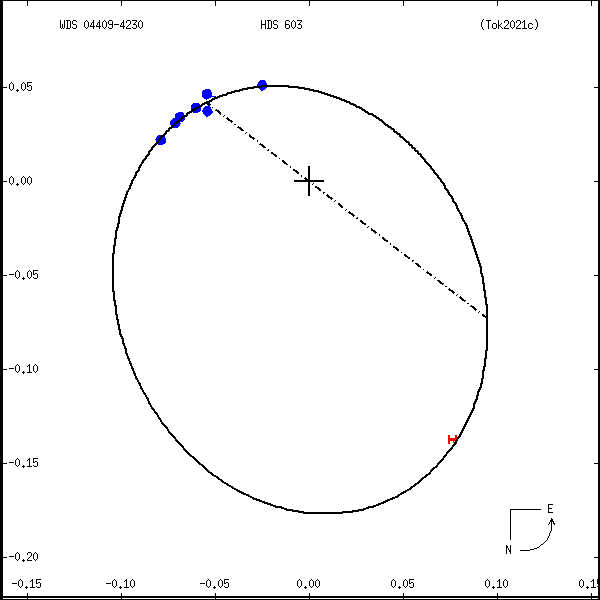 wds04409-4230a.png orbit plot