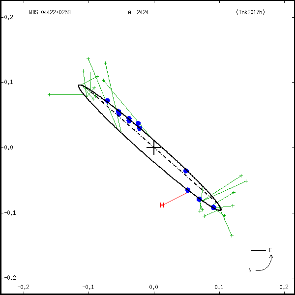 wds04422%2B0259e.png orbit plot