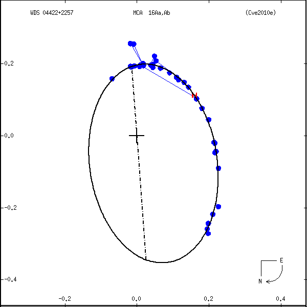 wds04422%2B2257b.png orbit plot