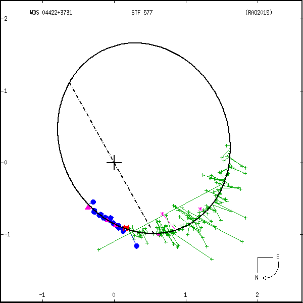 wds04422%2B3731b.png orbit plot