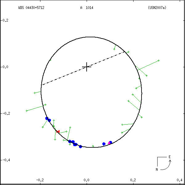 wds04430%2B5712a.png orbit plot