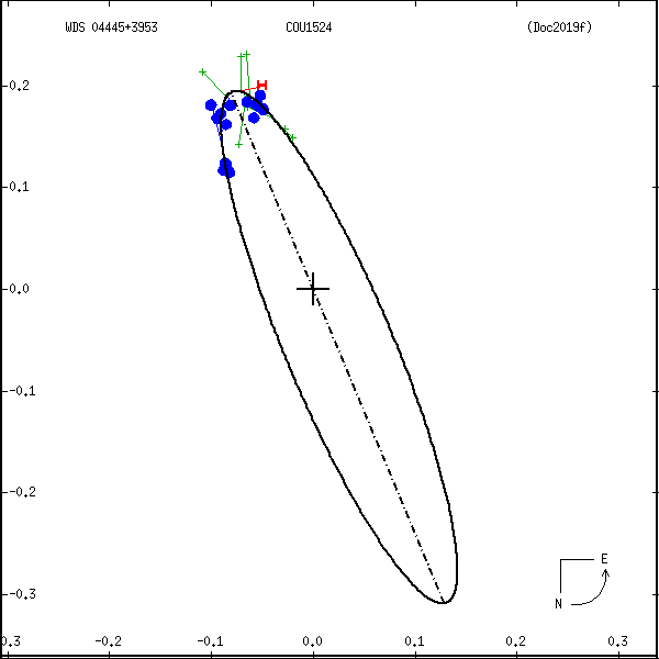 wds04445%2B3953b.png orbit plot