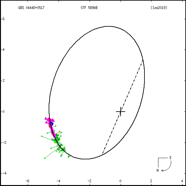 wds04448%2B0517a.png orbit plot