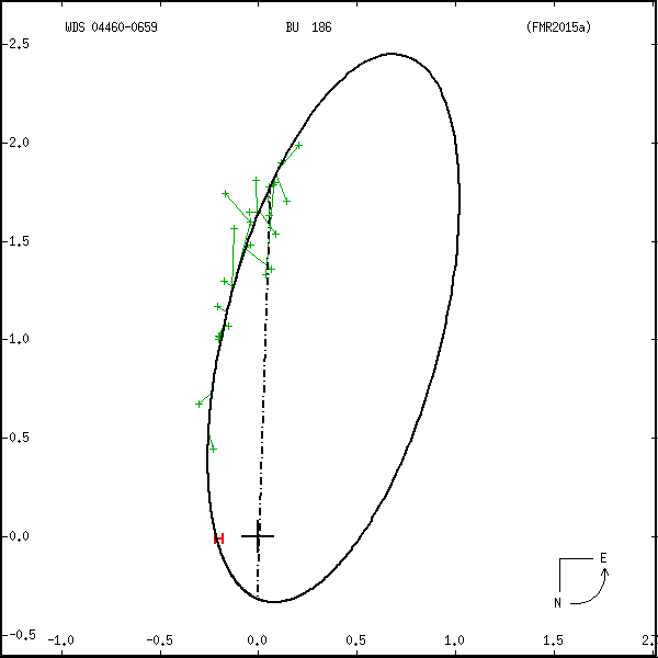 wds04460-0659a.png orbit plot