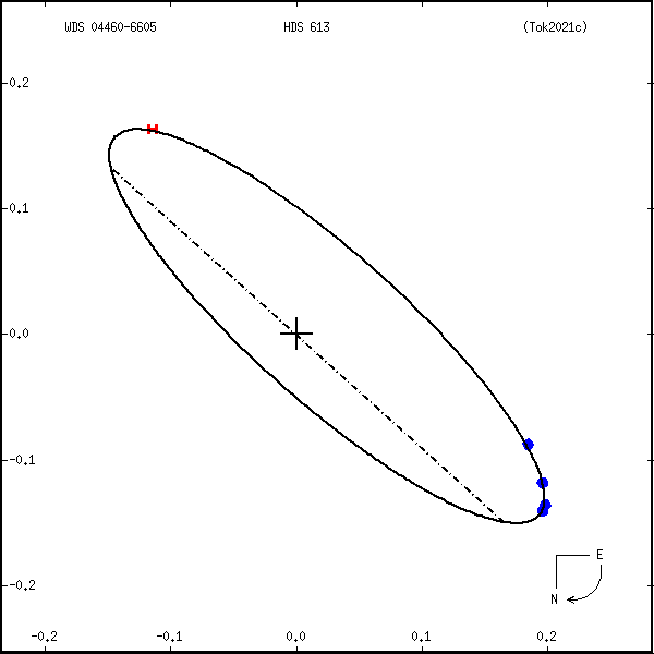 wds04460-6605a.png orbit plot