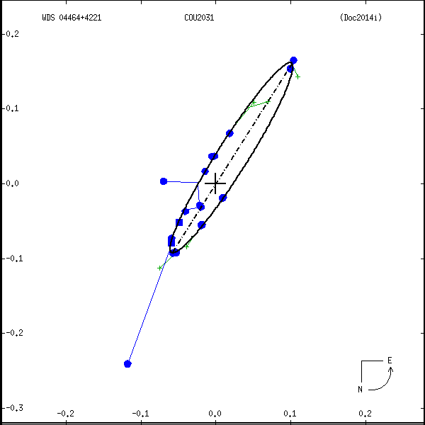 wds04464%2B4221d.png orbit plot