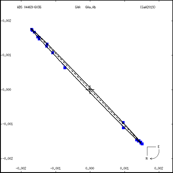wds04469-6036a.png orbit plot