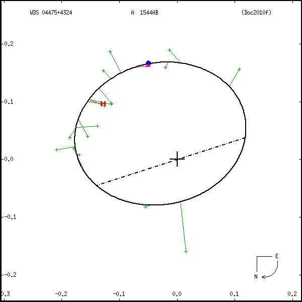 wds04475%2B4324b.png orbit plot