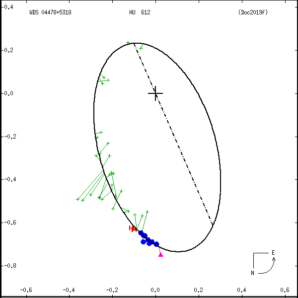 wds04478%2B5318c.png orbit plot