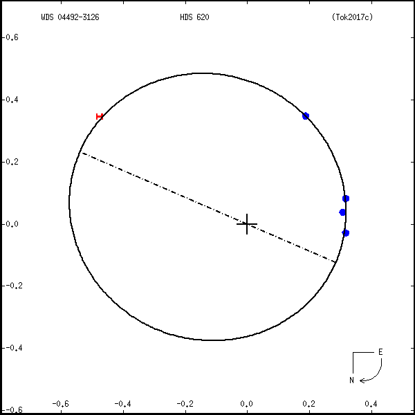 wds04492-3126e.png orbit plot