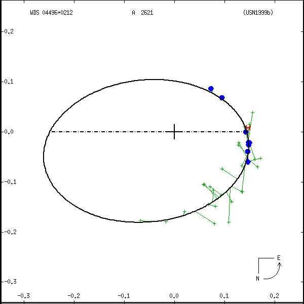 wds04496%2B0212a.png orbit plot