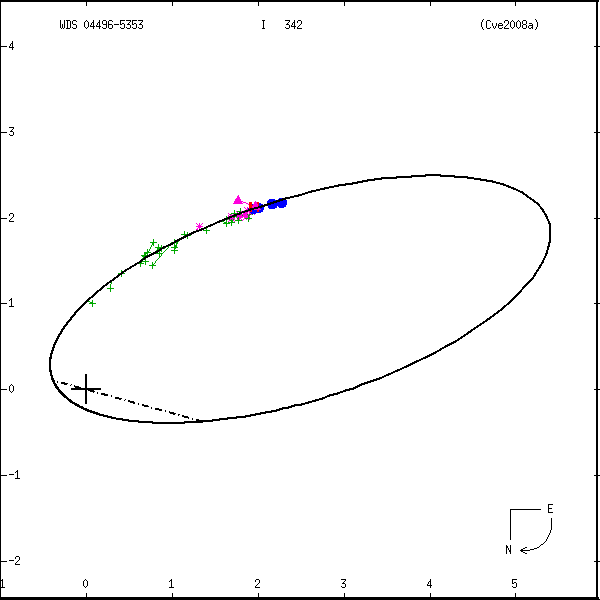 wds04496-5353a.png orbit plot
