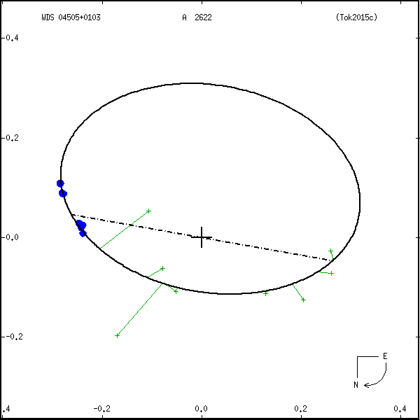 wds04505%2B0103b.png orbit plot
