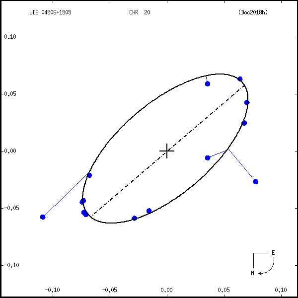 wds04506%2B1505d.png orbit plot