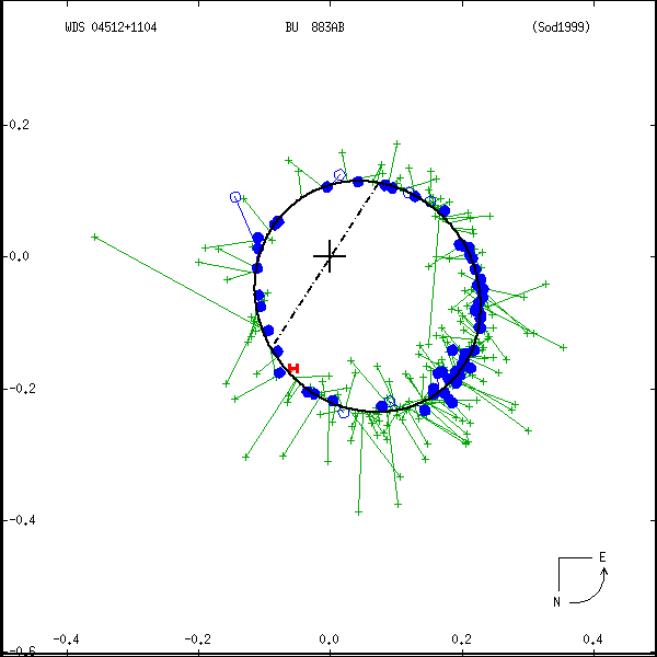 wds04512%2B1104a.png orbit plot