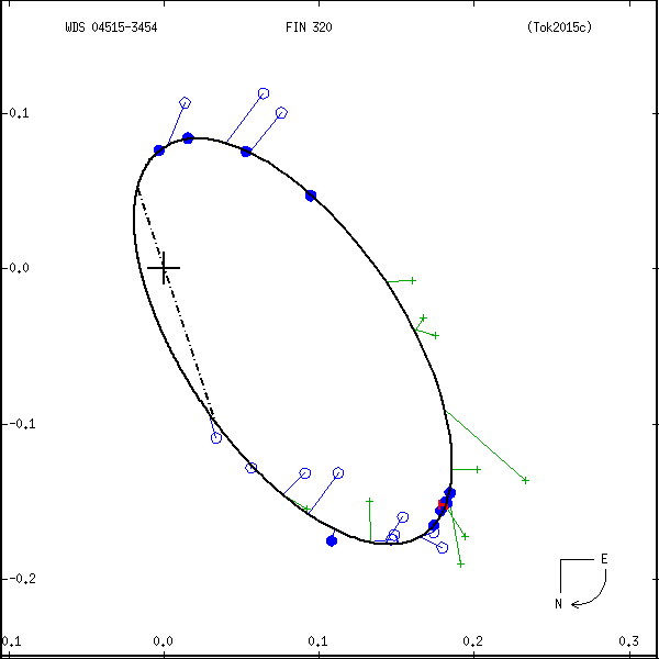wds04515-3454a.png orbit plot