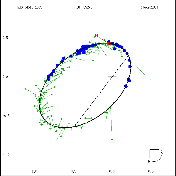 wds04518%2B1339b.png orbit plot