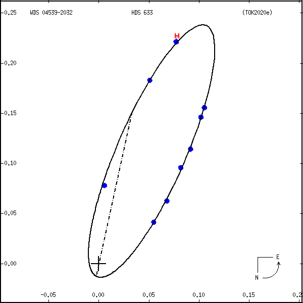 wds04539-2032b.png orbit plot