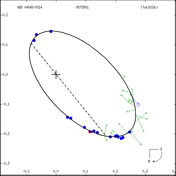wds04545-0314c.png orbit plot