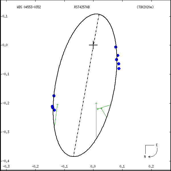 wds04553-0352a.png orbit plot