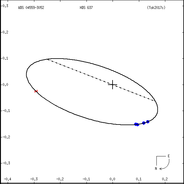 wds04559-3052e.png orbit plot