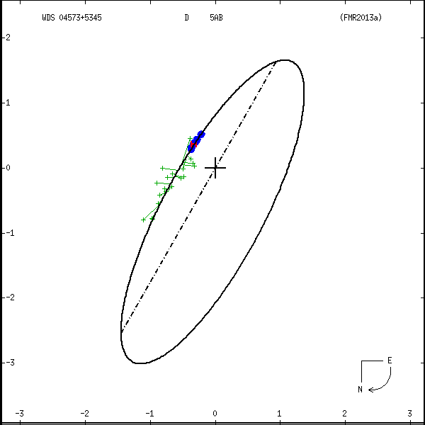wds04573%2B5345a.png orbit plot