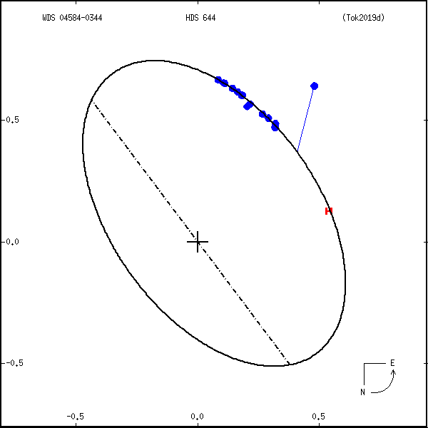 wds04584-0344a.png orbit plot
