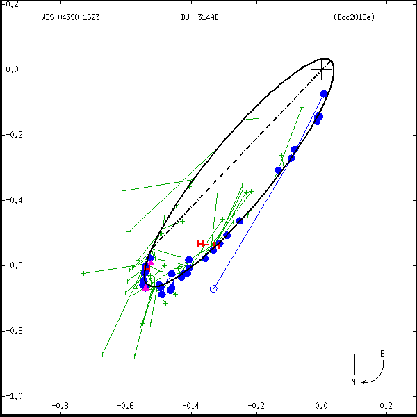 wds04590-1623b.png orbit plot