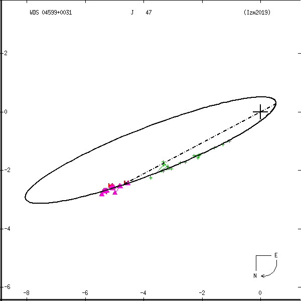 wds04599%2B0031a.png orbit plot