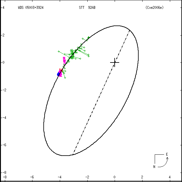 wds05003%2B3924a.png orbit plot