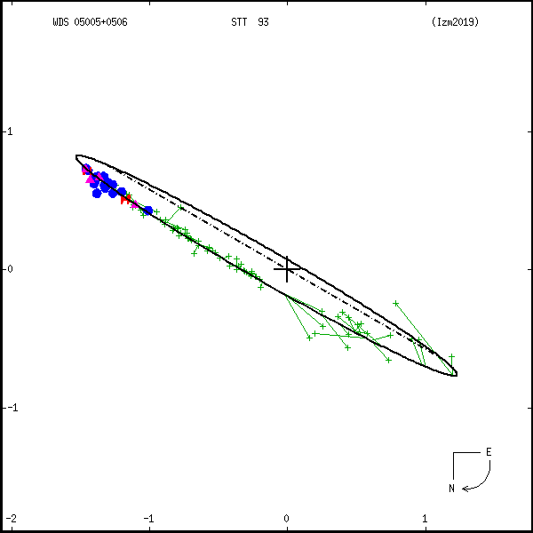 wds05005%2B0506c.png orbit plot