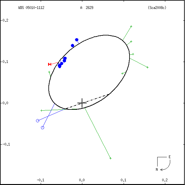 wds05010-1112b.png orbit plot